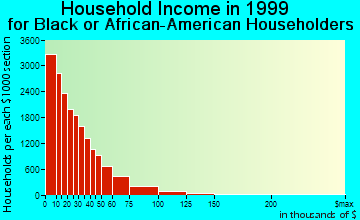 New Orleans household income for Black or African American householders
