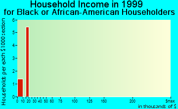 Varnado household income for Black or African American householders