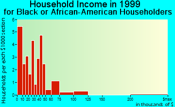 Columbiana household income for Black or African American householders