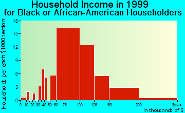 Accokeek household income for Black or African American householders