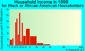 Andrews AFB household income for Black or African American householders