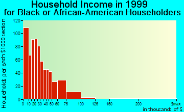 Annapolis household income for Black or African American householders