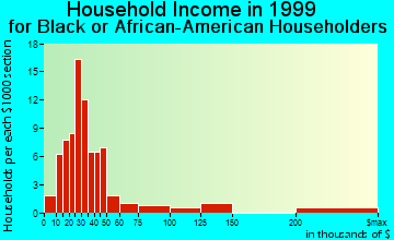 Arbutus household income for Black or African American householders