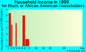 Bowleys Quarters household income for Black or African American householders