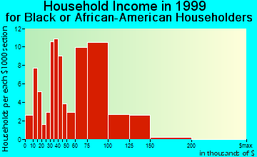 Burtonsville household income for Black or African American householders