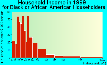 Catonsville household income for Black or African American householders