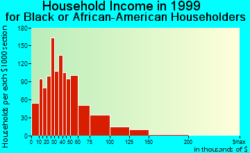 Chillum household income for Black or African American householders