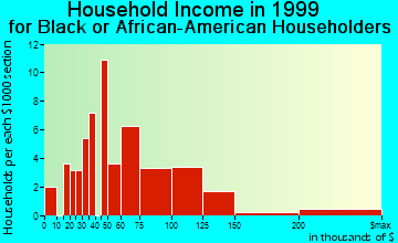 Cloverly household income for Black or African American householders