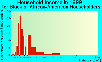 Cockeysville household income for Black or African American householders