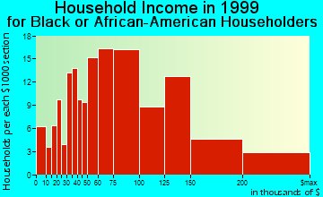 Colesville household income for Black or African American householders