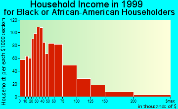 Columbia household income for Black or African American householders