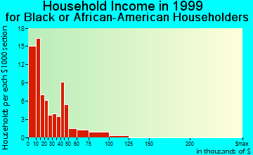 Cumberland household income for Black or African American householders
