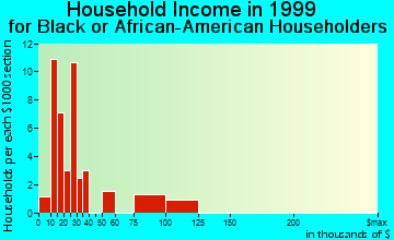 Damascus household income for Black or African American householders