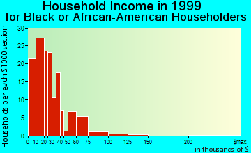 Easton household income for Black or African American householders