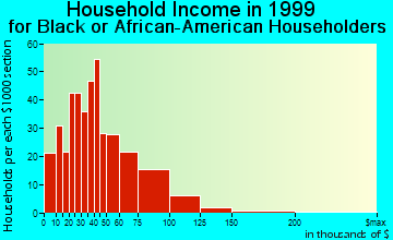 East Riverdale household income for Black or African American householders