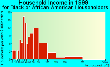 Elkridge household income for Black or African American householders