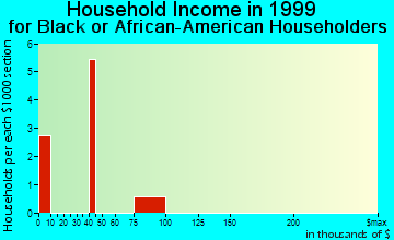 Emmitsburg household income for Black or African American householders