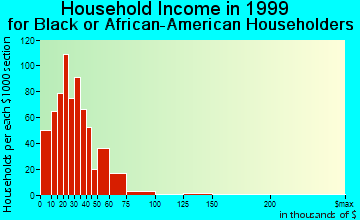 Essex household income for Black or African American householders