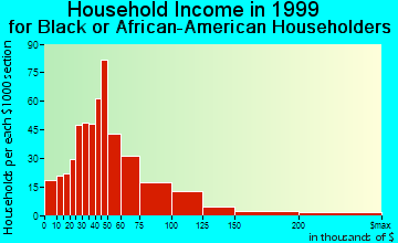 Fairland household income for Black or African American householders