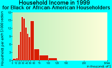 Fort Meade household income for Black or African American householders