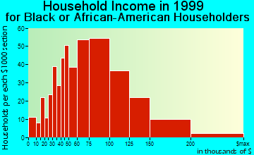 Fort Washington household income for Black or African American householders