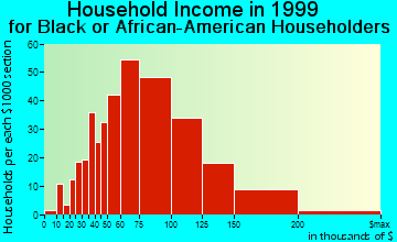 Friendly household income for Black or African American householders