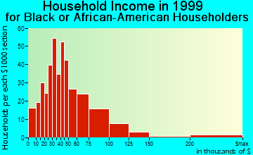 Gaithersburg household income for Black or African American householders