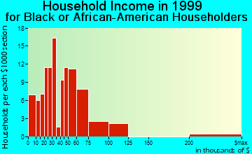 Garrison household income for Black or African American householders