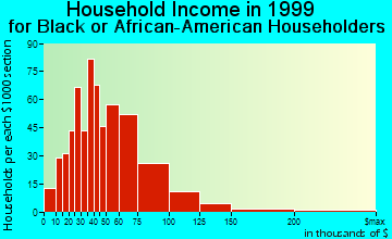 Germantown household income for Black or African American householders