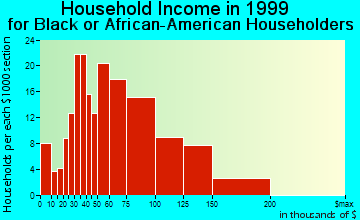 Glenn Dale household income for Black or African American householders