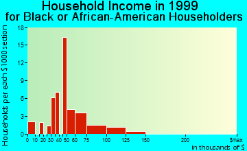 Green Haven household income for Black or African American householders