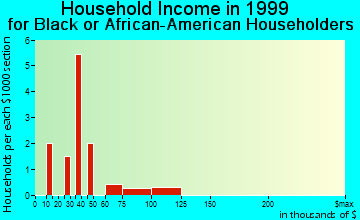 Halfway household income for Black or African American householders