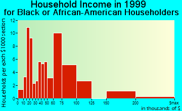Joppatowne household income for Black or African American householders