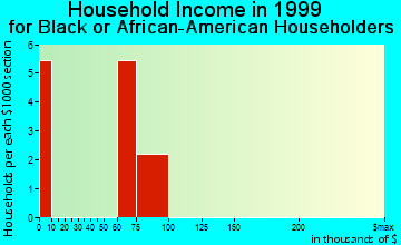 Preston household income for Black or African American householders