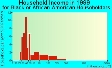 Riverside household income for Black or African American householders