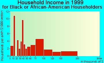 Severna Park household income for Black or African American householders