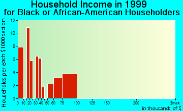Shady Side household income for Black or African American householders
