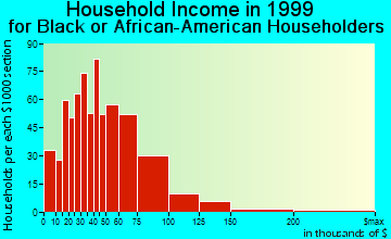 Walker Mill household income for Black or African American householders