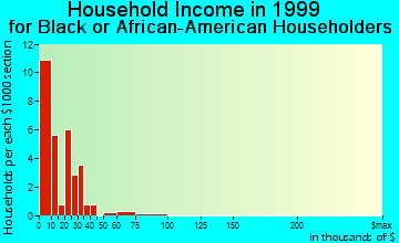 Cottonwood household income for Black or African American householders