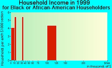 Amesbury household income for Black or African American householders