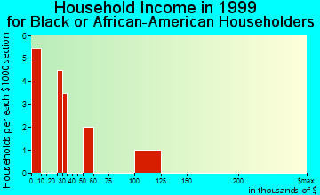 Andover household income for Black or African American householders
