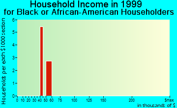 Bridgewater household income for Black or African American householders