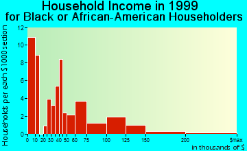 Brookline household income for Black or African American householders