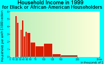 Burlington household income for Black or African American householders