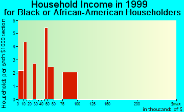 East Falmouth household income for Black or African American householders