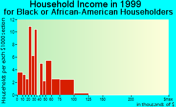Fitchburg household income for Black or African American householders