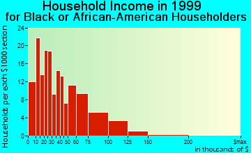 Framingham household income for Black or African American householders