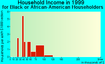 Franklin household income for Black or African American householders