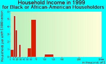 Gardner household income for Black or African American householders