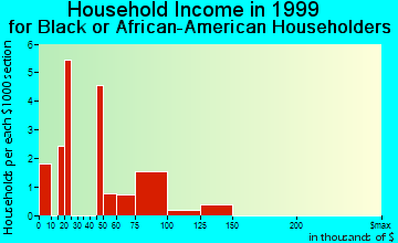 Gloucester household income for Black or African American householders